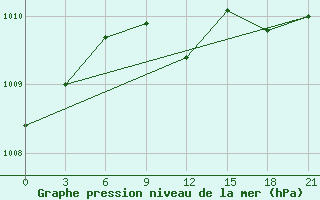 Courbe de la pression atmosphrique pour Tver