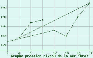 Courbe de la pression atmosphrique pour Aburdees