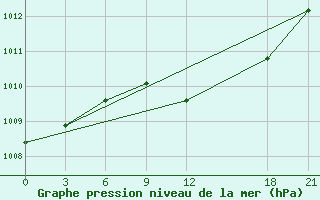 Courbe de la pression atmosphrique pour Yumenzhen