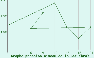 Courbe de la pression atmosphrique pour Tobruk