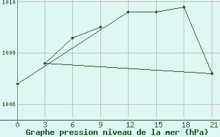 Courbe de la pression atmosphrique pour Yusta