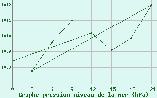 Courbe de la pression atmosphrique pour Mascara-Ghriss