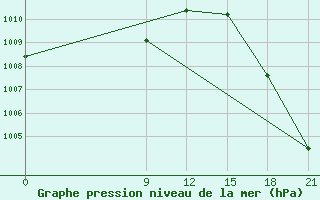 Courbe de la pression atmosphrique pour Concepcion