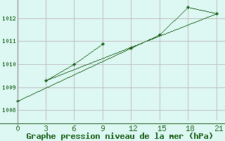 Courbe de la pression atmosphrique pour Gorodovikovsk