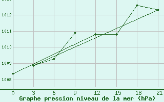 Courbe de la pression atmosphrique pour Gigant