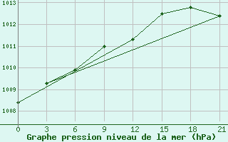 Courbe de la pression atmosphrique pour Syros