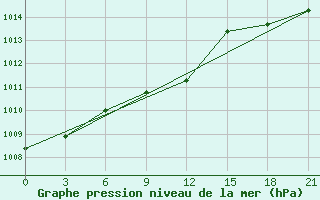 Courbe de la pression atmosphrique pour Velizh