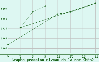 Courbe de la pression atmosphrique pour Lebedev Ilovlya