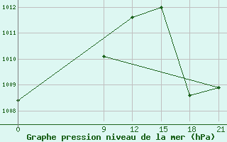 Courbe de la pression atmosphrique pour Concepcion