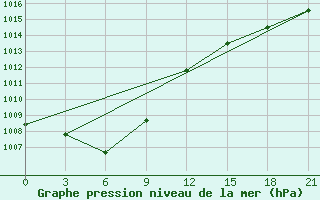 Courbe de la pression atmosphrique pour Kojnas