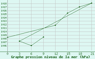 Courbe de la pression atmosphrique pour Zharyk