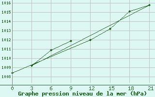 Courbe de la pression atmosphrique pour Carsamba Samsun