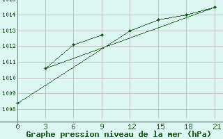 Courbe de la pression atmosphrique pour Mariupol