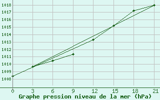 Courbe de la pression atmosphrique pour Bologoe