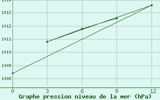 Courbe de la pression atmosphrique pour Golubovka