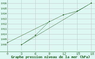 Courbe de la pression atmosphrique pour Benina