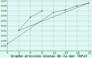 Courbe de la pression atmosphrique pour Shirokiy Priluk