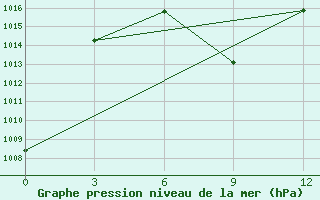 Courbe de la pression atmosphrique pour Songiin