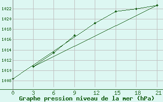 Courbe de la pression atmosphrique pour Faro, Y. T.