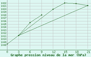 Courbe de la pression atmosphrique pour Urjupinsk