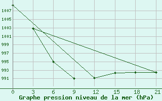 Courbe de la pression atmosphrique pour Kondopoga