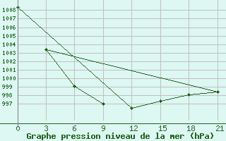 Courbe de la pression atmosphrique pour Bobruysr