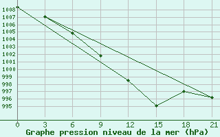 Courbe de la pression atmosphrique pour Dno