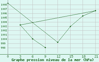 Courbe de la pression atmosphrique pour Moskva