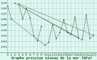 Courbe de la pression atmosphrique pour Khon Kaen