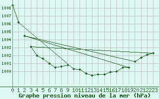 Courbe de la pression atmosphrique pour Albemarle