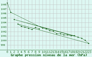 Courbe de la pression atmosphrique pour Castlederg