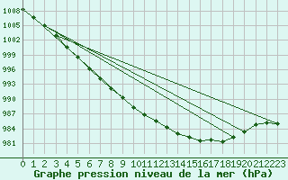 Courbe de la pression atmosphrique pour Norsjoe