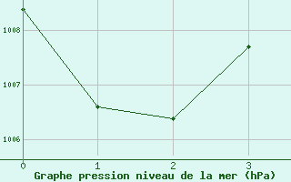 Courbe de la pression atmosphrique pour Denver, Denver International Airport