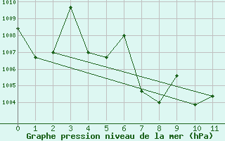 Courbe de la pression atmosphrique pour Takfa