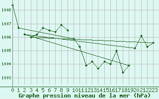 Courbe de la pression atmosphrique pour Fethiye