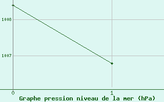 Courbe de la pression atmosphrique pour Ratcha Buri