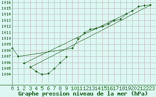 Courbe de la pression atmosphrique pour Jan (Esp)