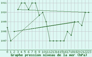 Courbe de la pression atmosphrique pour Aqaba Airport