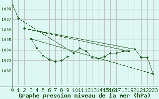 Courbe de la pression atmosphrique pour Melun (77)