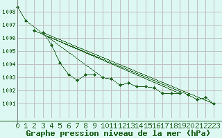 Courbe de la pression atmosphrique pour Werl