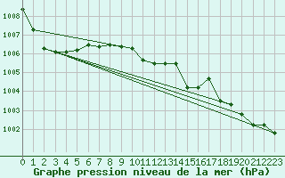 Courbe de la pression atmosphrique pour Westermarkelsdorf