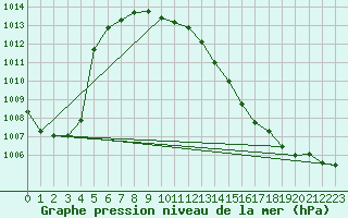 Courbe de la pression atmosphrique pour Claresholm