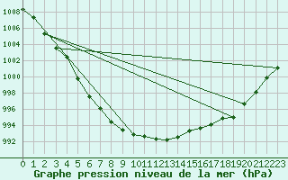 Courbe de la pression atmosphrique pour Hereford/Credenhill