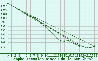 Courbe de la pression atmosphrique pour Weiden