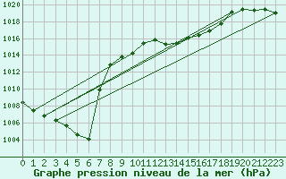 Courbe de la pression atmosphrique pour Ble - Binningen (Sw)