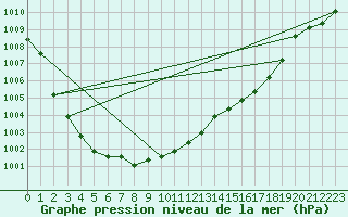 Courbe de la pression atmosphrique pour Leinefelde