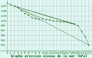 Courbe de la pression atmosphrique pour Orlans (45)