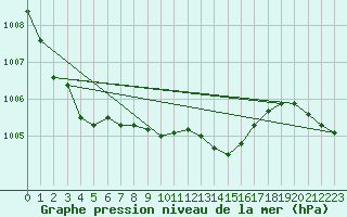 Courbe de la pression atmosphrique pour Ploumanac
