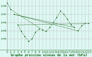 Courbe de la pression atmosphrique pour Grenoble/agglo Le Versoud (38)
