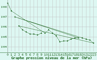 Courbe de la pression atmosphrique pour Plymouth (UK)